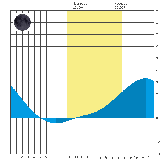North Bay tide chart for Sunday, February 19, 2023