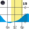 North Bay tide chart for Sunday, February 19, 2023