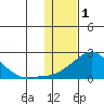 North Bay tide chart for Wednesday, February 1, 2023