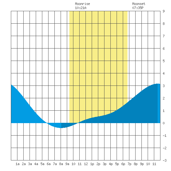 North Bay tide chart for Monday, February 20, 2023