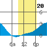 North Bay tide chart for Monday, February 20, 2023