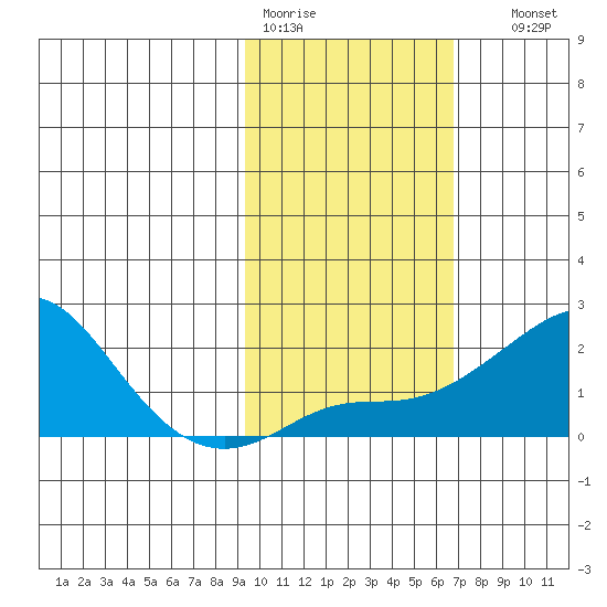 North Bay tide chart for Tuesday, February 21, 2023