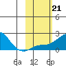North Bay tide chart for Tuesday, February 21, 2023