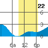 North Bay tide chart for Wednesday, February 22, 2023