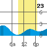 North Bay tide chart for Thursday, February 23, 2023