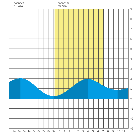 North Bay tide chart for Friday, February 24, 2023