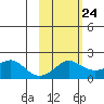 North Bay tide chart for Friday, February 24, 2023