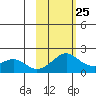 North Bay tide chart for Saturday, February 25, 2023