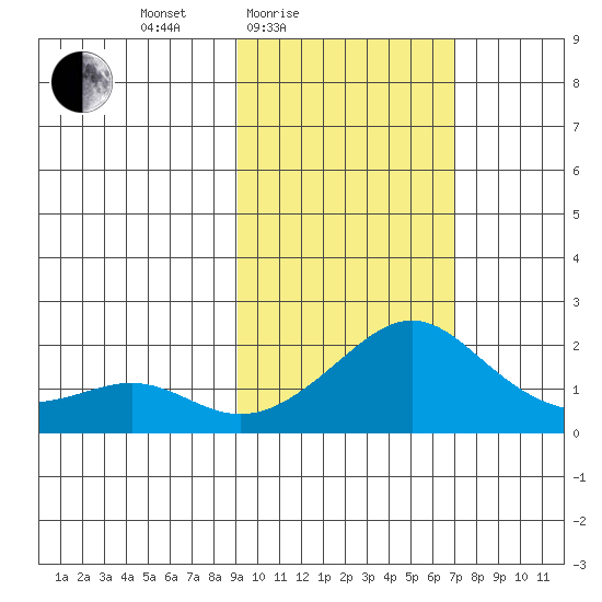 North Bay tide chart for Sunday, February 26, 2023