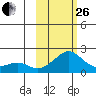North Bay tide chart for Sunday, February 26, 2023