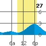 North Bay tide chart for Monday, February 27, 2023