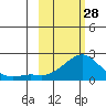 North Bay tide chart for Tuesday, February 28, 2023