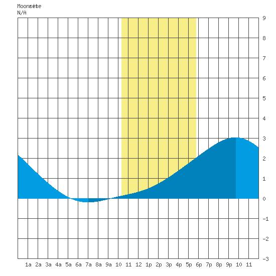 North Bay tide chart for Thursday, February 2, 2023