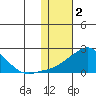 North Bay tide chart for Thursday, February 2, 2023