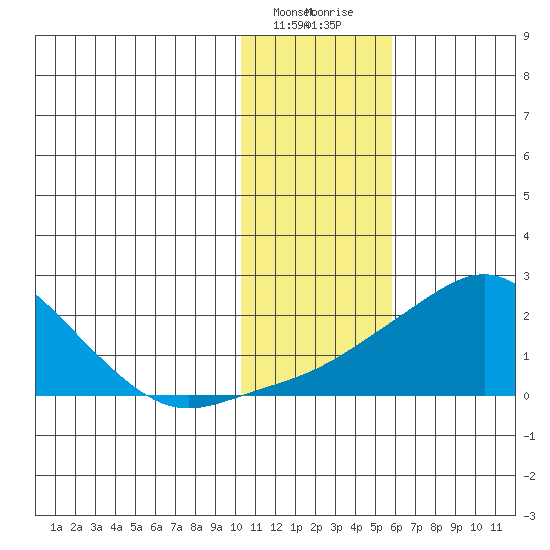 North Bay tide chart for Friday, February 3, 2023