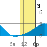 North Bay tide chart for Friday, February 3, 2023