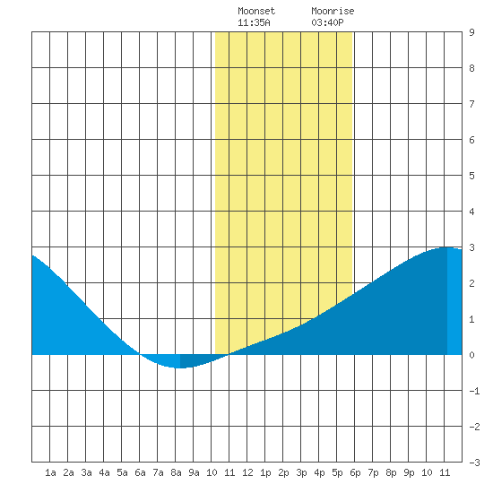 North Bay tide chart for Saturday, February 4, 2023