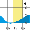 North Bay tide chart for Saturday, February 4, 2023