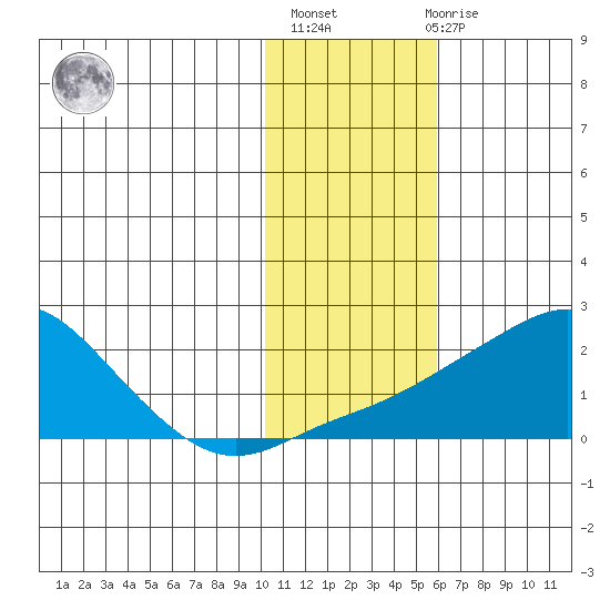 North Bay tide chart for Sunday, February 5, 2023
