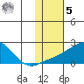 North Bay tide chart for Sunday, February 5, 2023