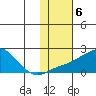 North Bay tide chart for Monday, February 6, 2023