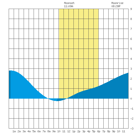 North Bay tide chart for Tuesday, February 7, 2023