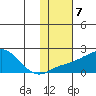 North Bay tide chart for Tuesday, February 7, 2023