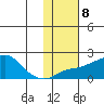 North Bay tide chart for Wednesday, February 8, 2023