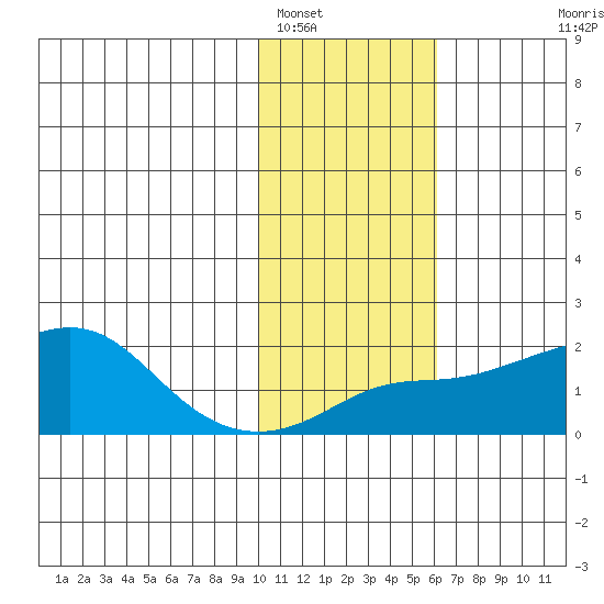 North Bay tide chart for Thursday, February 9, 2023