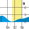North Bay tide chart for Thursday, February 9, 2023