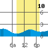 North Bay tide chart for Friday, March 10, 2023