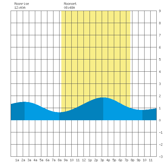 North Bay tide chart for Saturday, March 11, 2023