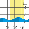 North Bay tide chart for Saturday, March 11, 2023