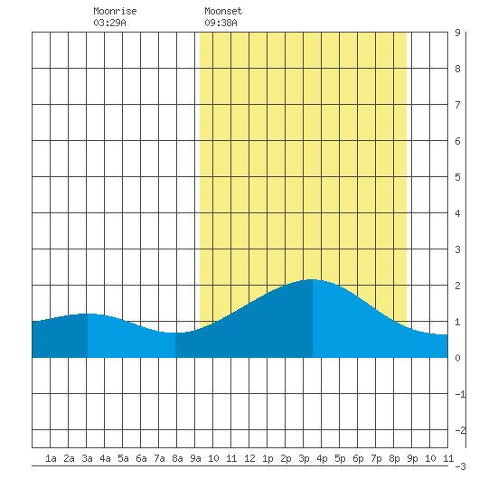 North Bay tide chart for Sunday, March 12, 2023