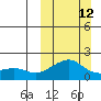 North Bay tide chart for Sunday, March 12, 2023