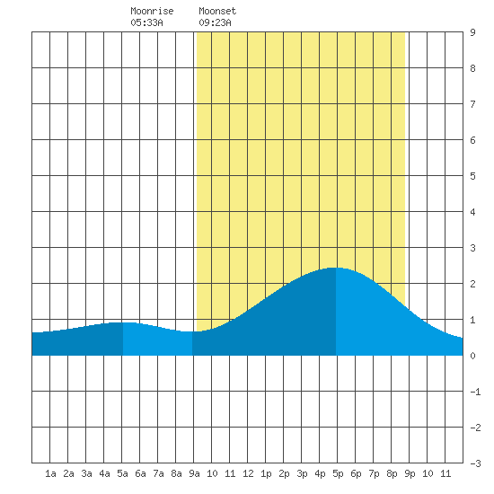 North Bay tide chart for Monday, March 13, 2023