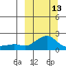 North Bay tide chart for Monday, March 13, 2023