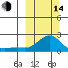 North Bay tide chart for Tuesday, March 14, 2023
