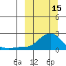 North Bay tide chart for Wednesday, March 15, 2023
