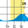 North Bay tide chart for Thursday, March 16, 2023