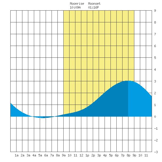North Bay tide chart for Friday, March 17, 2023