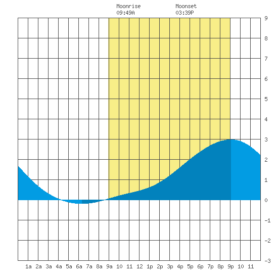 North Bay tide chart for Saturday, March 18, 2023