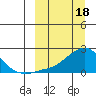North Bay tide chart for Saturday, March 18, 2023