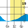 North Bay tide chart for Sunday, March 19, 2023