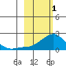 North Bay tide chart for Wednesday, March 1, 2023