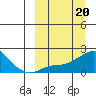 North Bay tide chart for Monday, March 20, 2023
