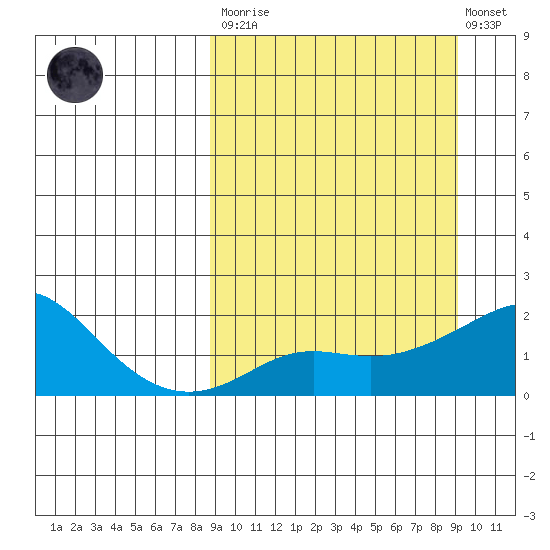 North Bay tide chart for Tuesday, March 21, 2023