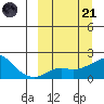 North Bay tide chart for Tuesday, March 21, 2023
