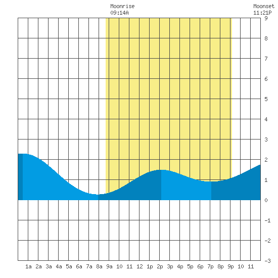 North Bay tide chart for Wednesday, March 22, 2023