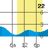 North Bay tide chart for Wednesday, March 22, 2023